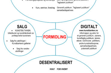 Formidlingskart